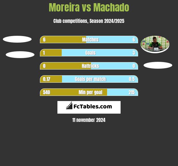 Moreira vs Machado h2h player stats