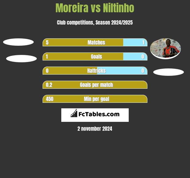 Moreira vs Niltinho h2h player stats