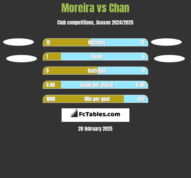 Moreira vs Chan h2h player stats