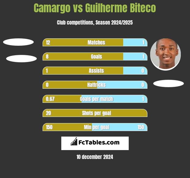 Camargo vs Guilherme Biteco h2h player stats