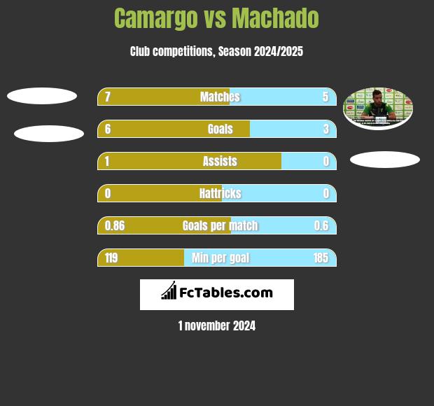 Camargo vs Machado h2h player stats