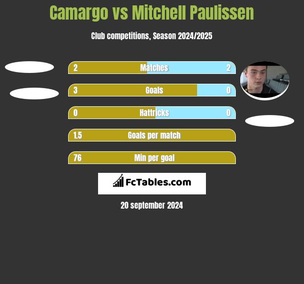 Camargo vs Mitchell Paulissen h2h player stats