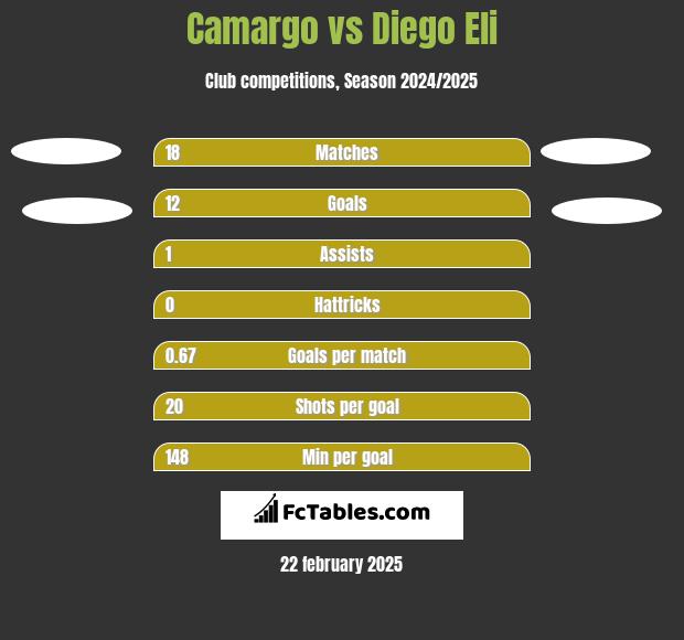 Camargo vs Diego Eli h2h player stats