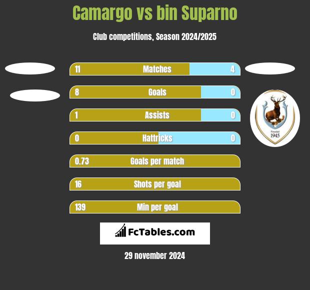 Camargo vs bin Suparno h2h player stats