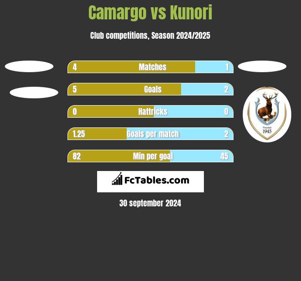 Camargo vs Kunori h2h player stats