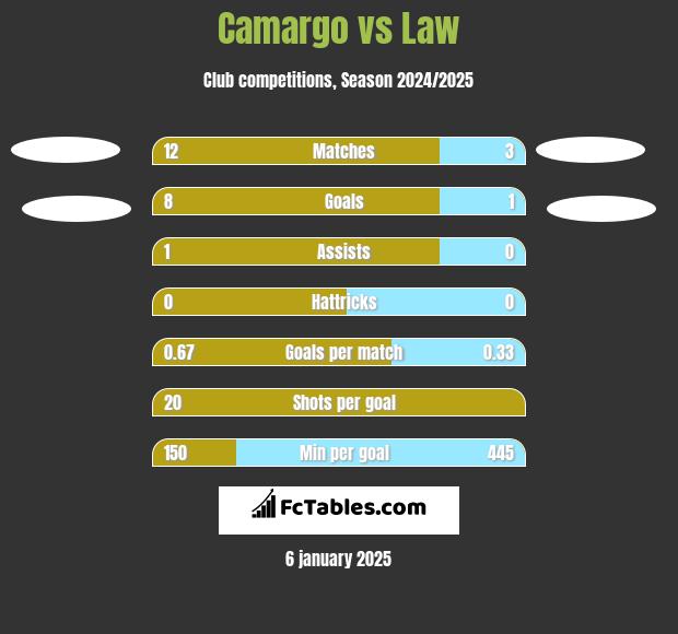 Camargo vs Law h2h player stats