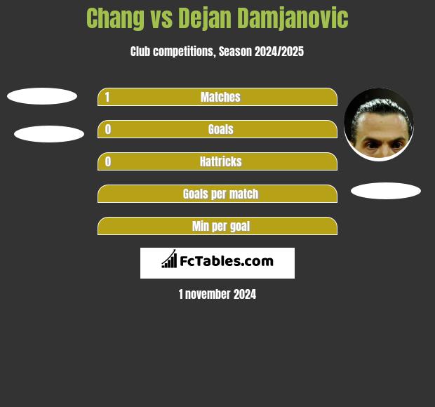 Chang vs Dejan Damjanovic h2h player stats