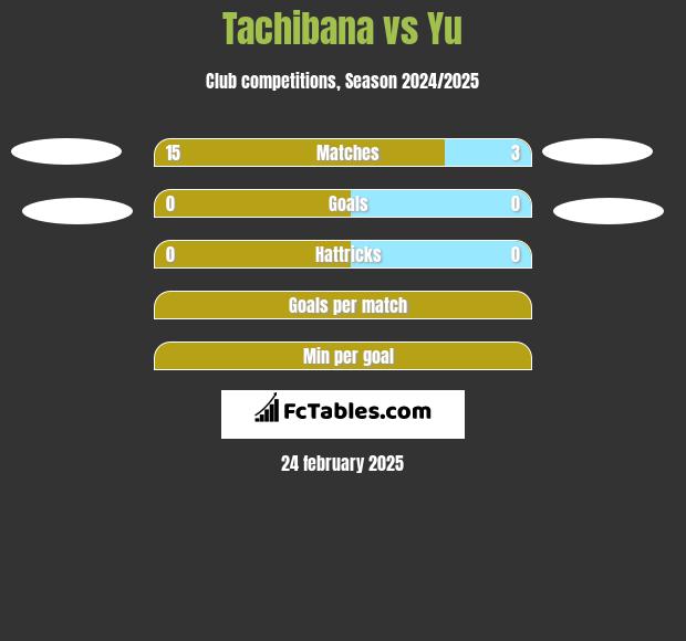 Tachibana vs Yu h2h player stats