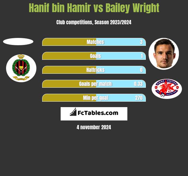 Hanif bin Hamir vs Bailey Wright h2h player stats