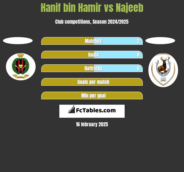 Hanif bin Hamir vs Najeeb h2h player stats