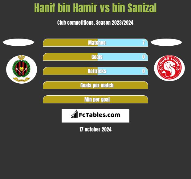 Hanif bin Hamir vs bin Sanizal h2h player stats