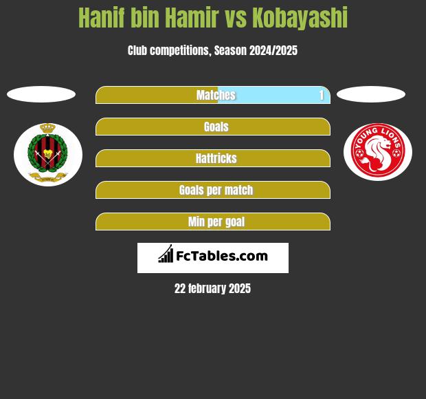 Hanif bin Hamir vs Kobayashi h2h player stats