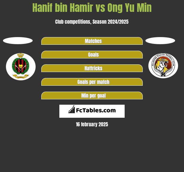 Hanif bin Hamir vs Ong Yu Min h2h player stats