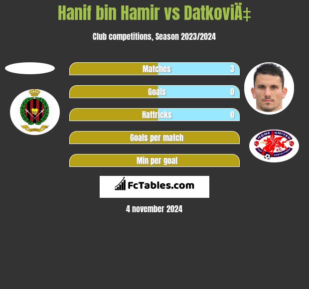 Hanif bin Hamir vs DatkoviÄ‡ h2h player stats