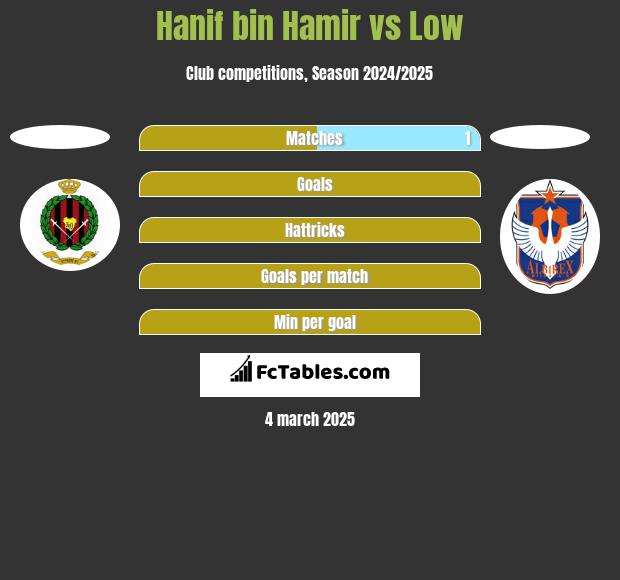 Hanif bin Hamir vs Low h2h player stats