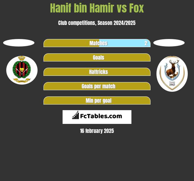 Hanif bin Hamir vs Fox h2h player stats