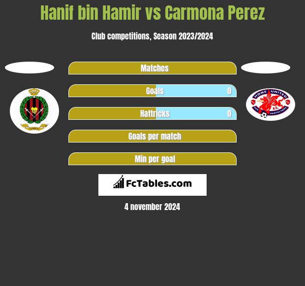 Hanif bin Hamir vs Carmona Perez h2h player stats