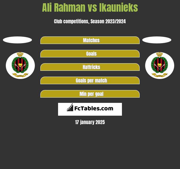 Ali Rahman vs Ikaunieks h2h player stats