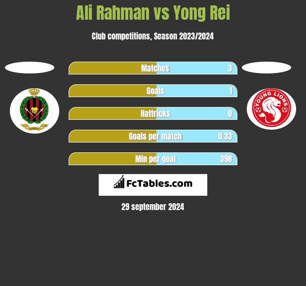 Ali Rahman vs Yong Rei h2h player stats