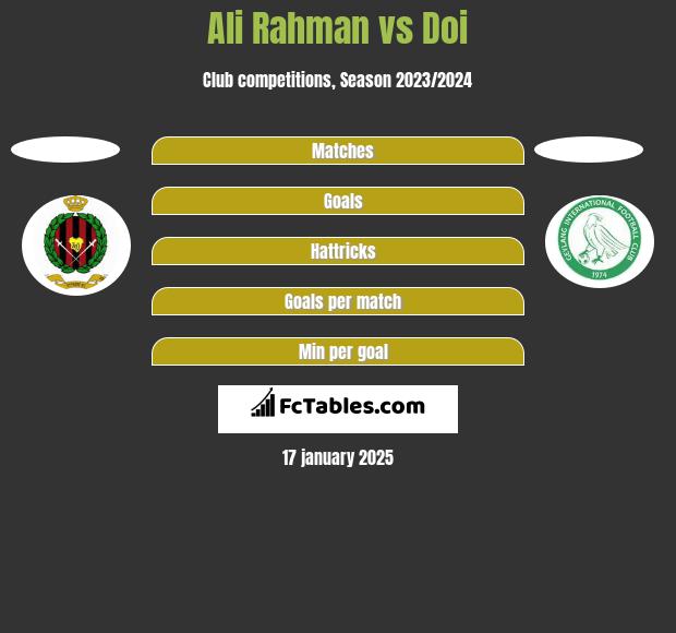 Ali Rahman vs Doi h2h player stats