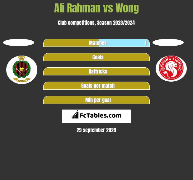 Ali Rahman vs Wong h2h player stats