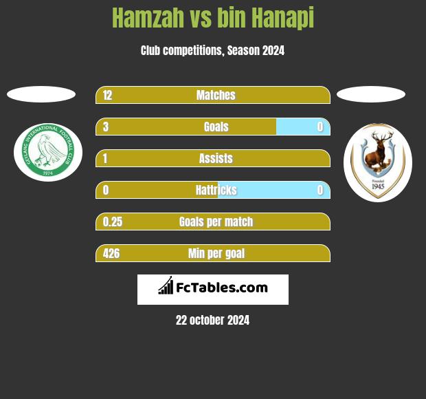 Hamzah vs bin Hanapi h2h player stats