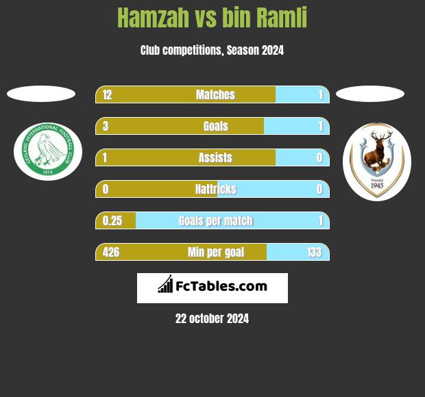 Hamzah vs bin Ramli h2h player stats