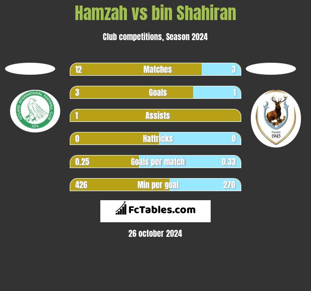 Hamzah vs bin Shahiran h2h player stats