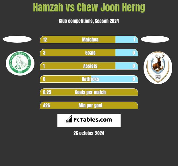 Hamzah vs Chew Joon Herng h2h player stats