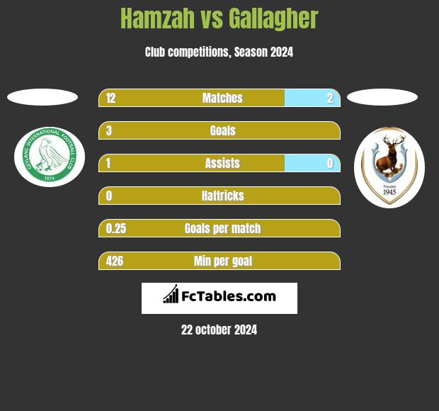 Hamzah vs Gallagher h2h player stats