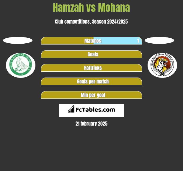 Hamzah vs Mohana h2h player stats