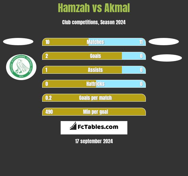 Hamzah vs Akmal h2h player stats