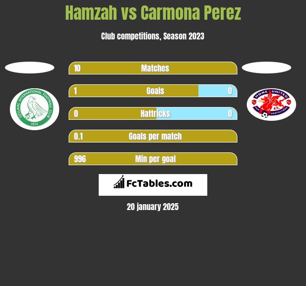 Hamzah vs Carmona Perez h2h player stats