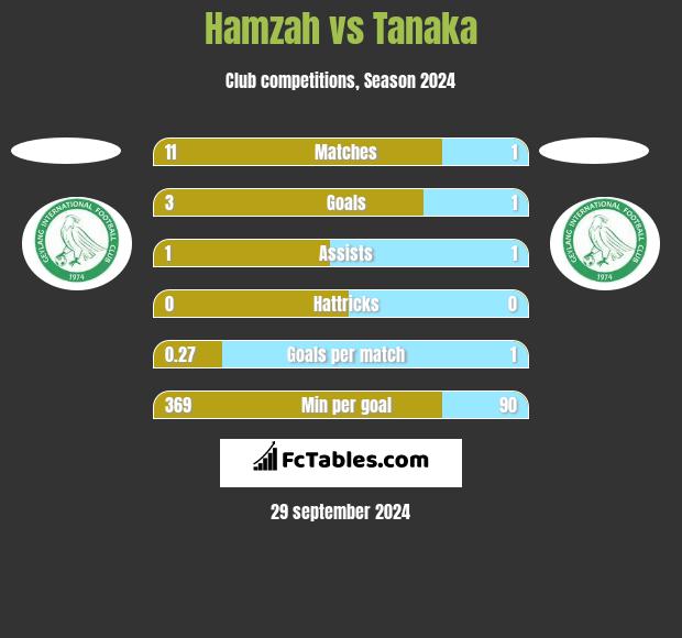 Hamzah vs Tanaka h2h player stats