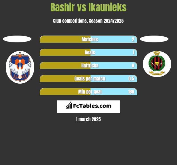 Bashir vs Ikaunieks h2h player stats