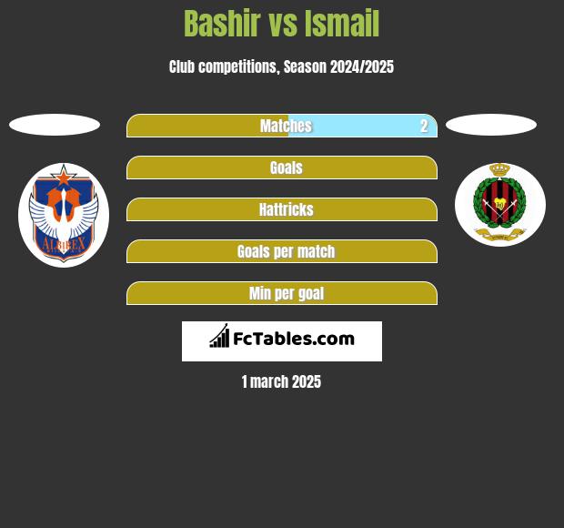 Bashir vs Ismail h2h player stats