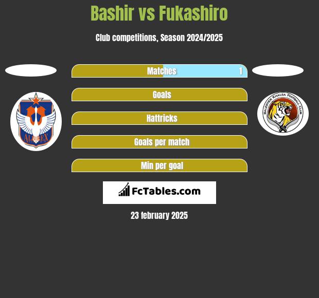 Bashir vs Fukashiro h2h player stats