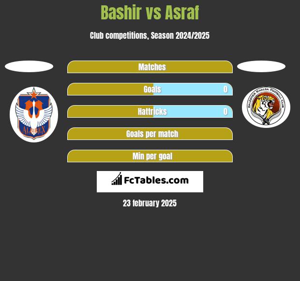 Bashir vs Asraf h2h player stats