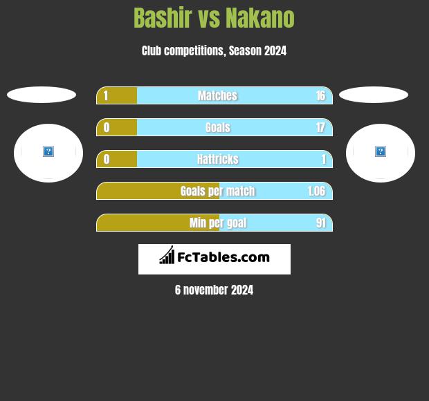 Bashir vs Nakano h2h player stats