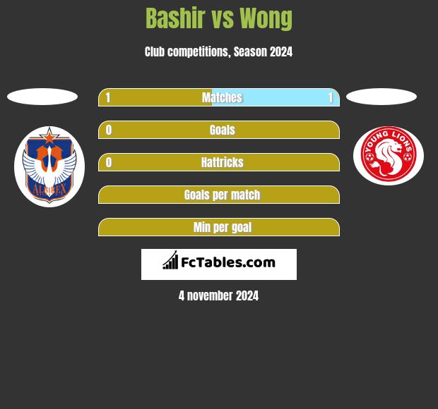 Bashir vs Wong h2h player stats