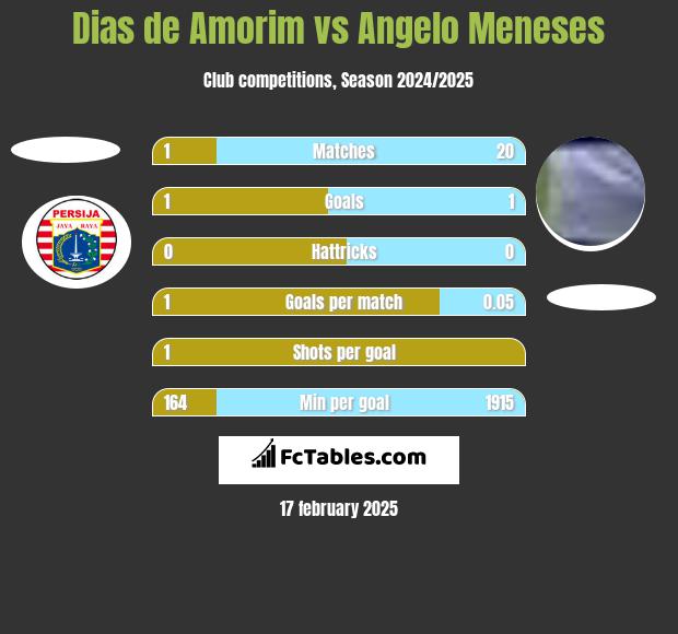 Dias de Amorim vs Angelo Meneses h2h player stats