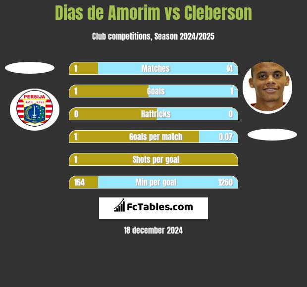 Dias de Amorim vs Cleberson h2h player stats