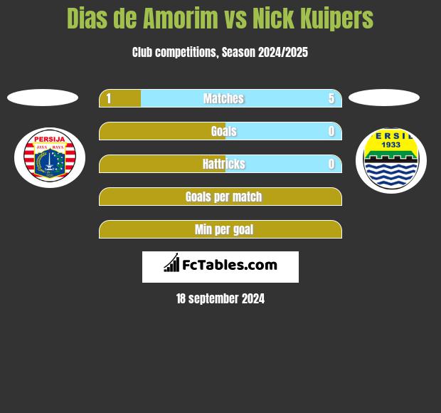 Dias de Amorim vs Nick Kuipers h2h player stats