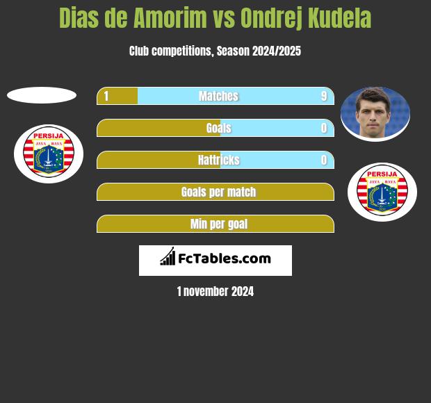 Dias de Amorim vs Ondrej Kudela h2h player stats