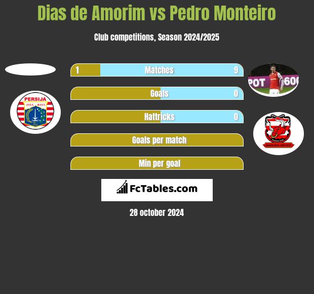 Dias de Amorim vs Pedro Monteiro h2h player stats