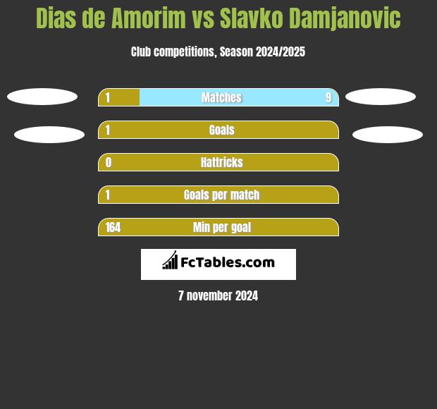 Dias de Amorim vs Slavko Damjanovic h2h player stats