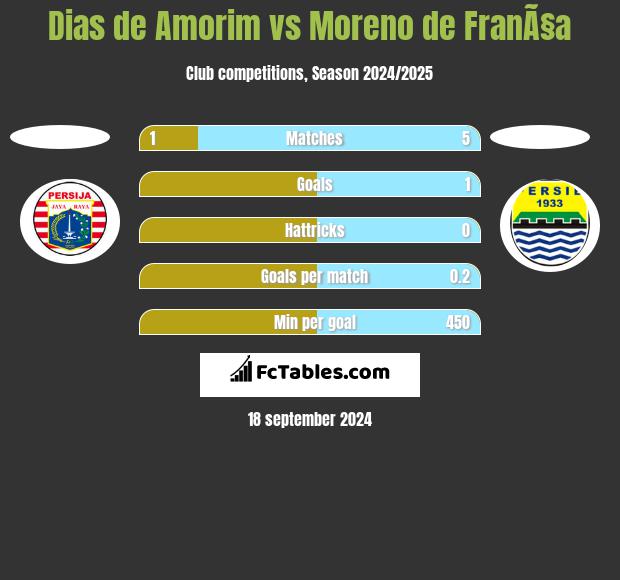 Dias de Amorim vs Moreno de FranÃ§a h2h player stats