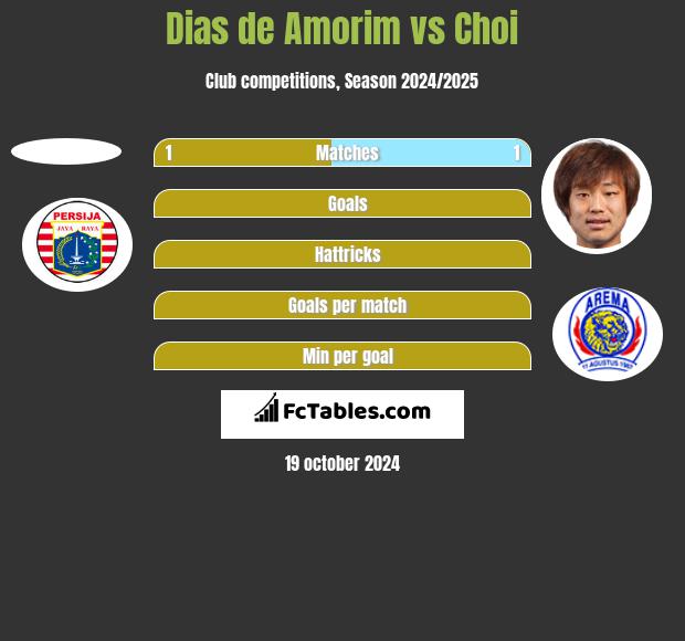 Dias de Amorim vs Choi h2h player stats