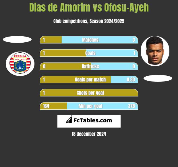 Dias de Amorim vs Ofosu-Ayeh h2h player stats