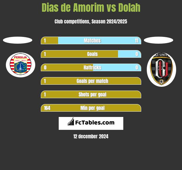 Dias de Amorim vs Dolah h2h player stats